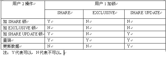 Oracle的封锁机制（图一）