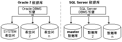 Oracle 数据库向 MS SQL Server 7.0 的迁移(1)