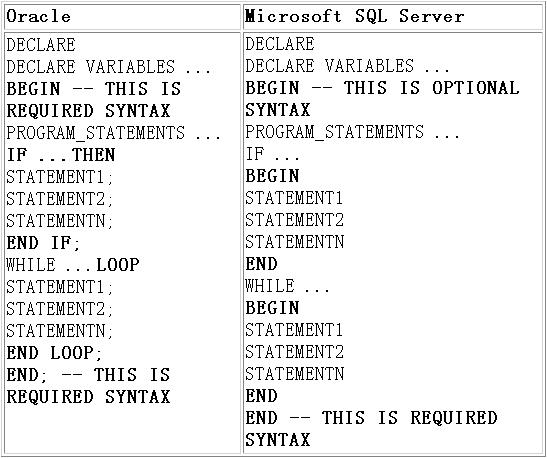 Oracle 数据库向 MS SQL Server 7.0 的迁移(4)（图三）