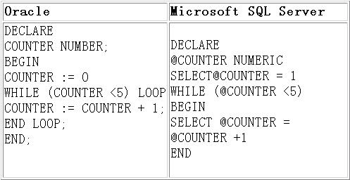 Oracle 数据库向 MS SQL Server 7.0 的迁移(4)（图五）