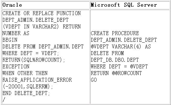 Oracle 数据库向 MS SQL Server 7.0 的迁移(4)（图八）