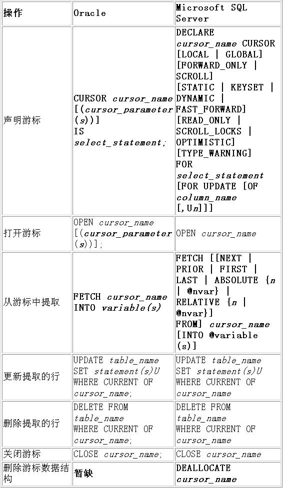 Oracle 数据库向 MS SQL Server 7.0 的迁移(4)（图九）