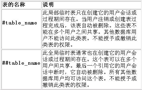 Oracle 数据库向 MS SQL Server 7.0 的迁移(2)（图二）