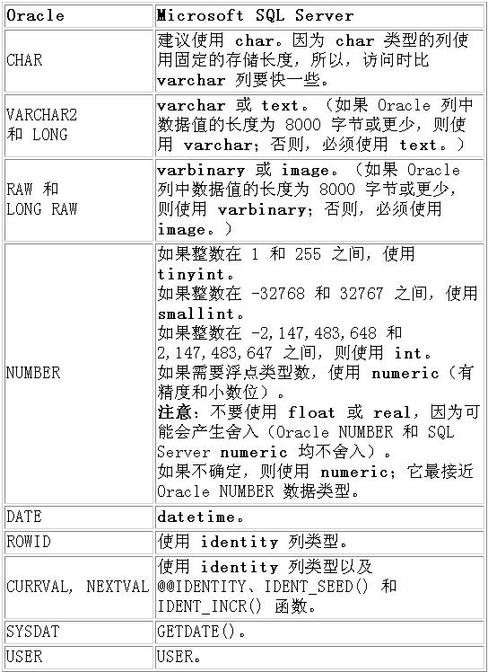 Oracle 数据库向 MS SQL Server 7.0 的迁移(2)（图三）