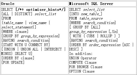 Oracle 数据库向 MS SQL Server 7.0 的迁移(3)（图二）