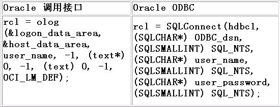 Oracle 数据库向 MS SQL Server 7.0 的迁移(6)（图一）