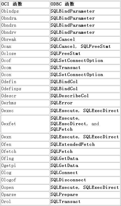 Oracle 数据库向 MS SQL Server 7.0 的迁移(6)（图二）