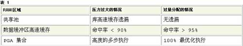 Oracle9i Database 自调整:Oracle SGA（上）（图一）