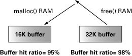 Oracle9i Database 自调整:Oracle SGA（上）（图二）