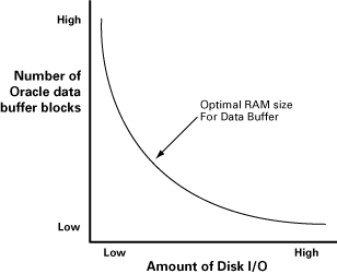 Oracle9i Database 自调整:Oracle SGA（下）（图二）