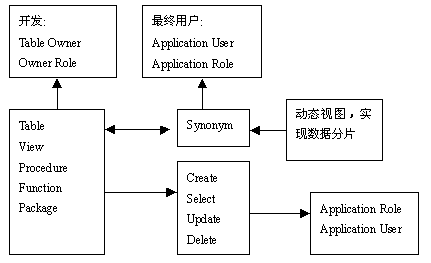 Oracle数据分片技术（图一）