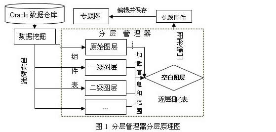 Oracle数据仓库的分层管理器<STRONG><A href=