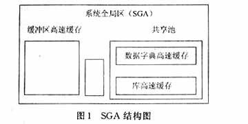 Oracle数据库中大型表查询优化的研究（图一）