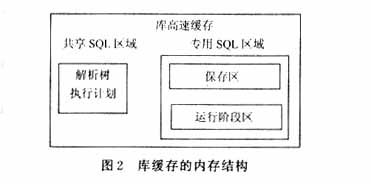 Oracle数据库中大型表查询优化的研究（图二）