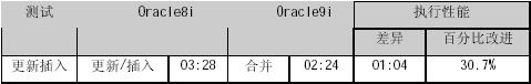 Oracle9i 数据仓库执行性能增强（图一）