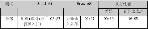 Oracle9i 数据仓库执行性能增强（图二）