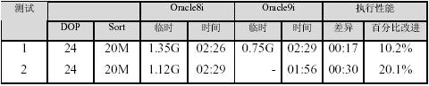 Oracle9i 数据仓库执行性能增强（图三）