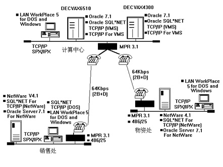 在NOVELL网实现ORACLE分布式处理