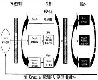 Oracle CRM 的组成及各模块的功能