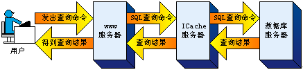 数据库加速解决方案（图二）