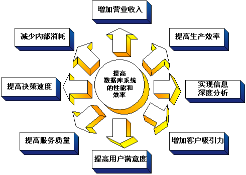 数据库加速解决方案（图三）