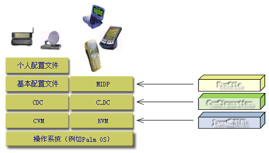 移动设备的应用开发平台---J2ME简介