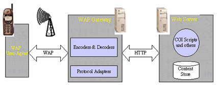 移动未来之一：搭建 WAP 应用开发环境（图一）