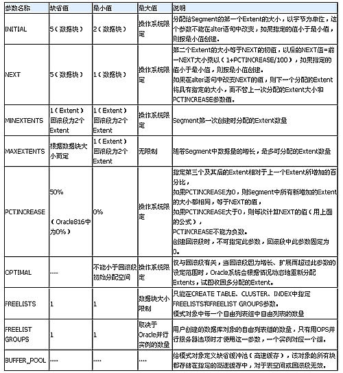 oracle中用创建表时Storage中参数的含义（图二）