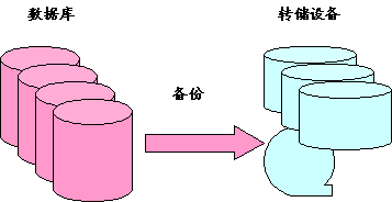 什么是备份、恢复，它们的关系是什么？（图一）