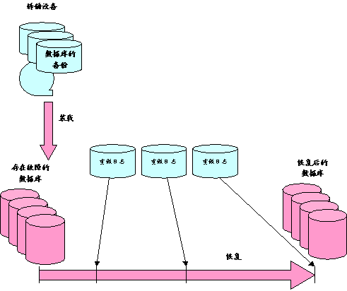 什么是备份、恢复，它们的关系是什么？（图二）