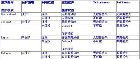 Oralce灾难防护的几种关键技术分析比对（图二）