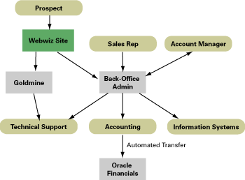 Oracle + PHP：从原型到产品的最短距离（图二）