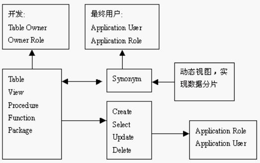 Oracle用户特权管理与审计（图）（图二）