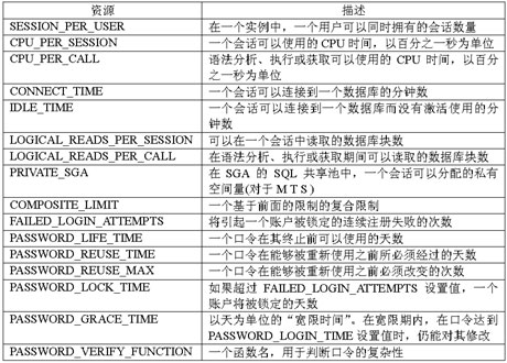 Oracle的口令管理