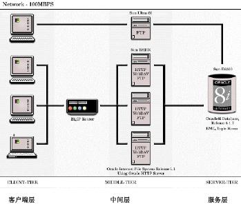 Oracle 互联网文件系统-无界限的信息共享（图一）