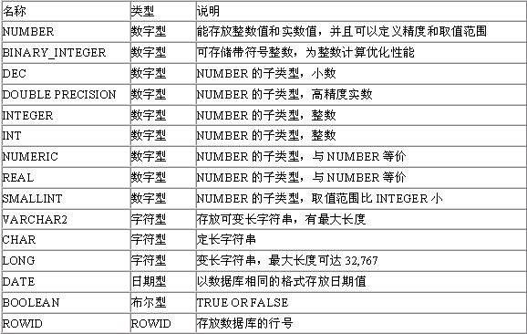 PL/SQL入门教程（图一）