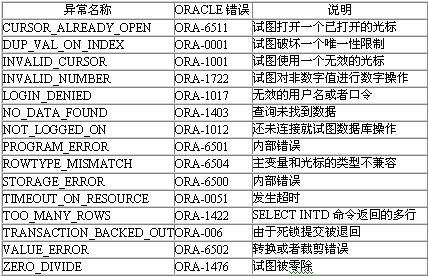 PL/SQL入门教程（图二）