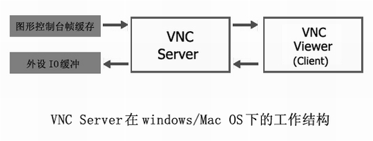 Linux下的远程控制—VNC（图二）