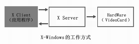 Linux下的远程控制—VNC（图三）