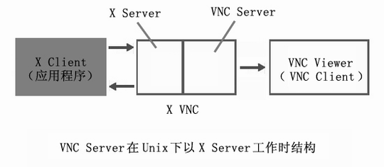 Linux下的远程控制—VNC（图四）