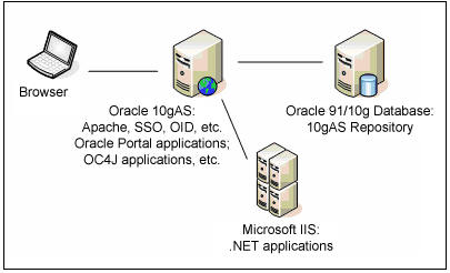 .NET中用Oracle 10g Single-Sign-On