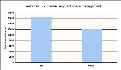 Oracle9i的自动分段空间管理改善了分段存储的本质