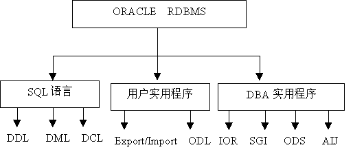 ORACLE关系数据库管理系统（图二）