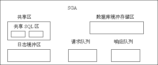 Oracle数据库体系结构