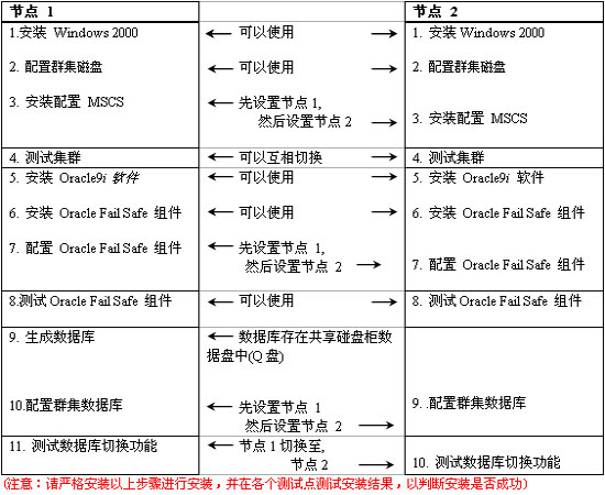 双机热备Oracle数据库服务器操作实战（图二）