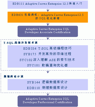 Sybase认证考试（图二）