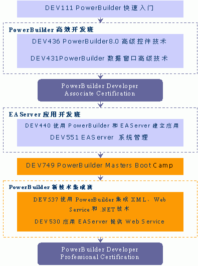 Sybase认证考试（图三）