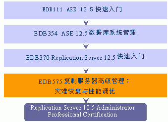 Sybase认证考试（图五）