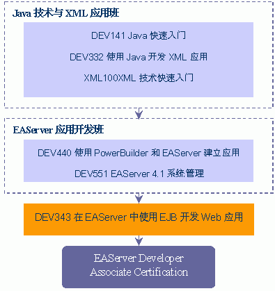 Sybase认证考试（图六）