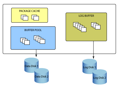 DB2的体系结构简图（图一）